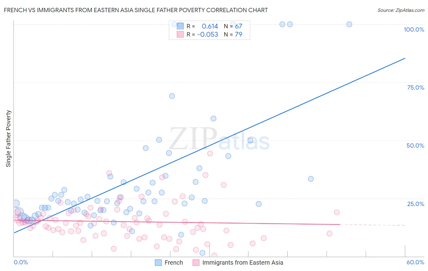 French vs Immigrants from Eastern Asia Single Father Poverty