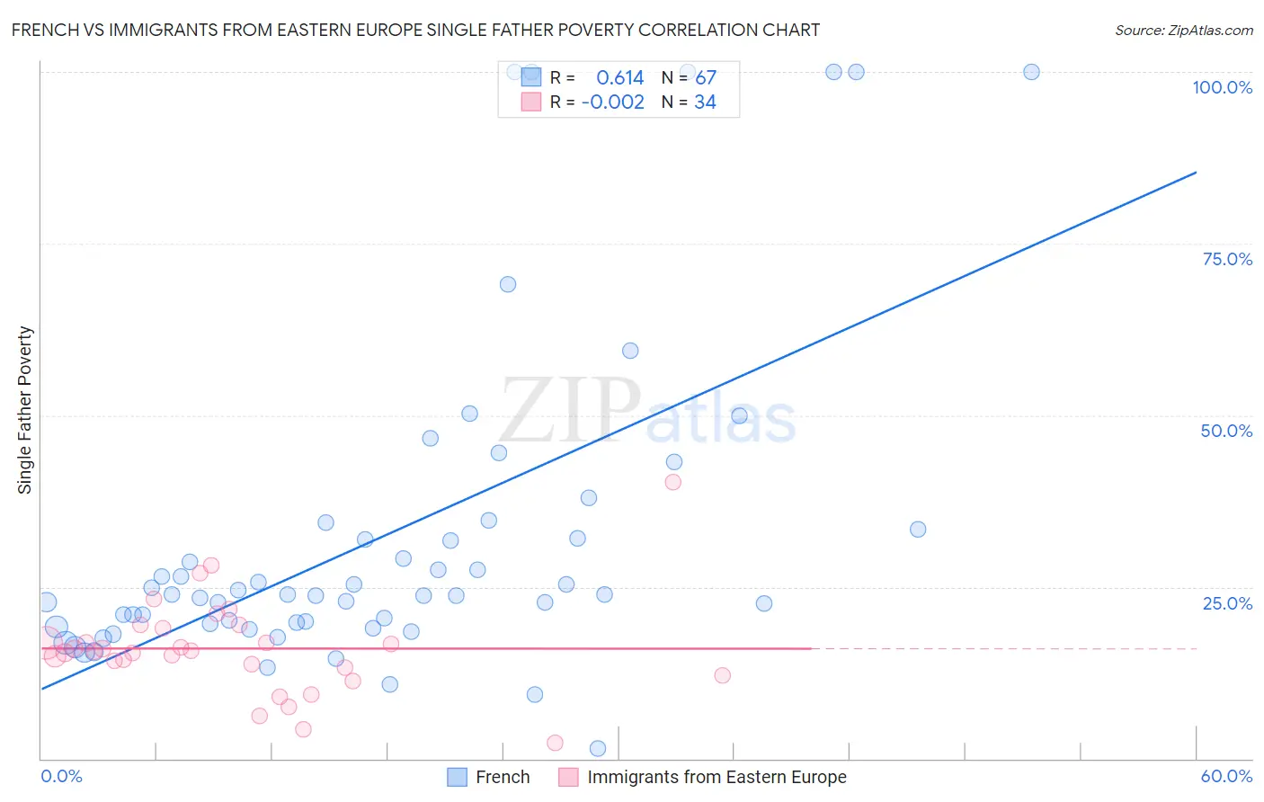 French vs Immigrants from Eastern Europe Single Father Poverty