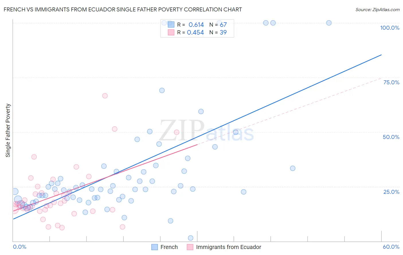 French vs Immigrants from Ecuador Single Father Poverty
