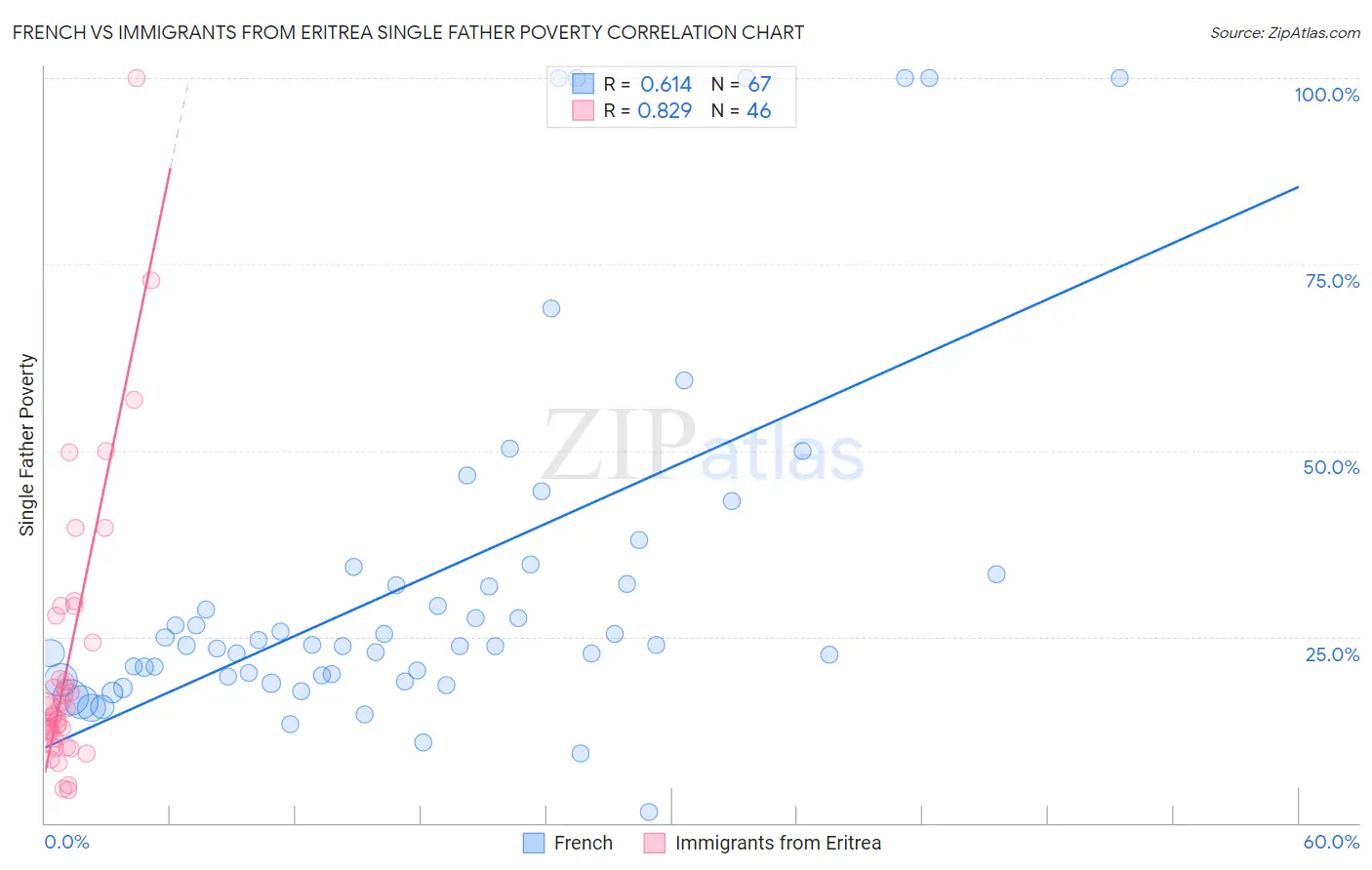 French vs Immigrants from Eritrea Single Father Poverty