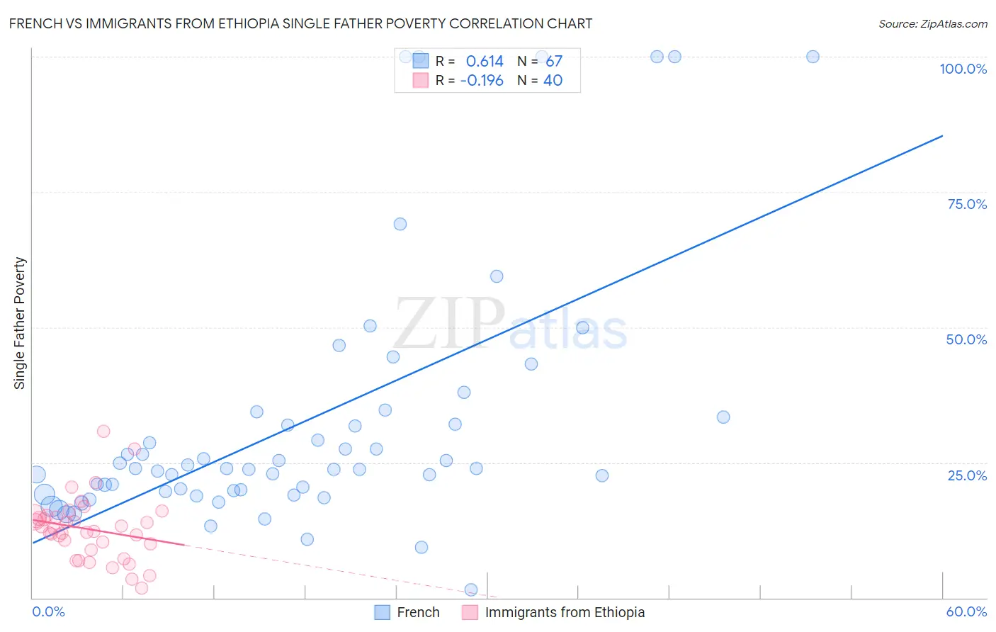 French vs Immigrants from Ethiopia Single Father Poverty