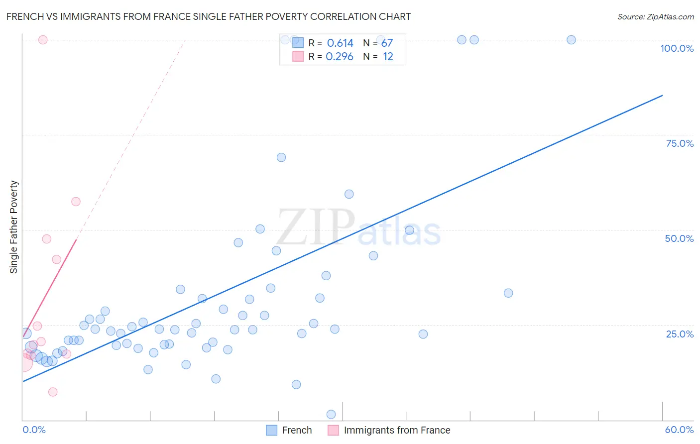French vs Immigrants from France Single Father Poverty