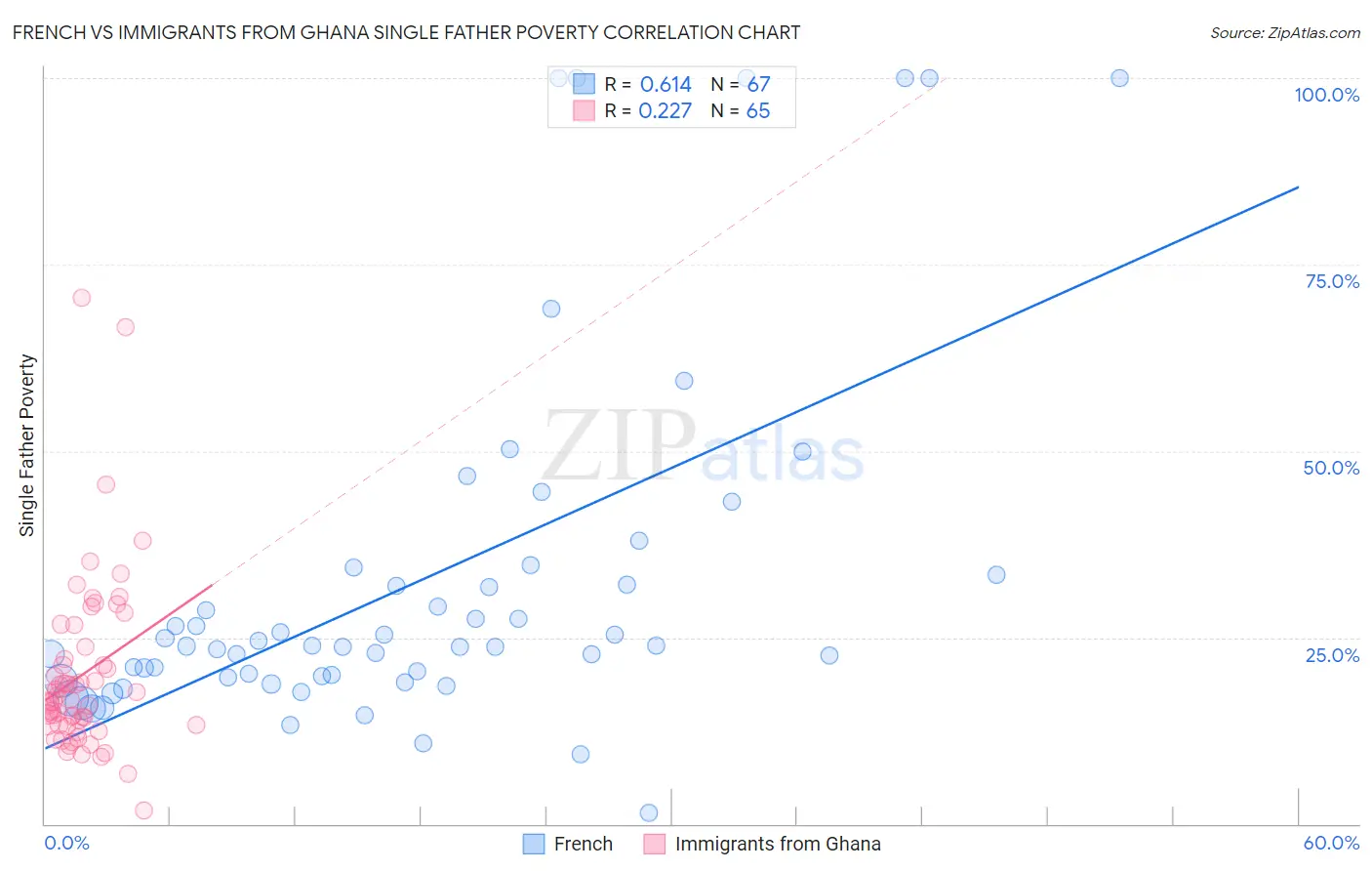 French vs Immigrants from Ghana Single Father Poverty