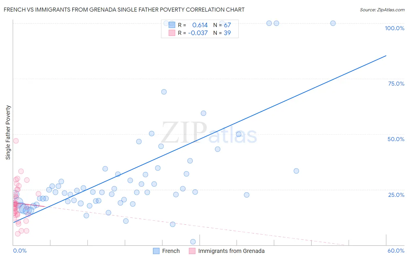 French vs Immigrants from Grenada Single Father Poverty