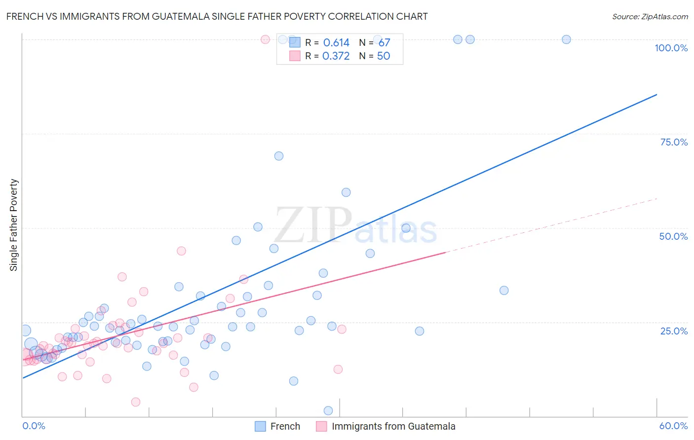French vs Immigrants from Guatemala Single Father Poverty