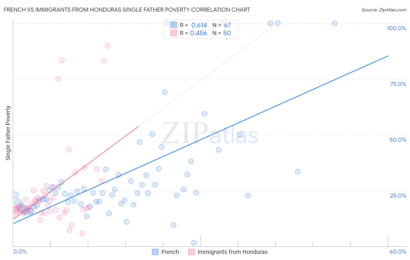 French vs Immigrants from Honduras Single Father Poverty