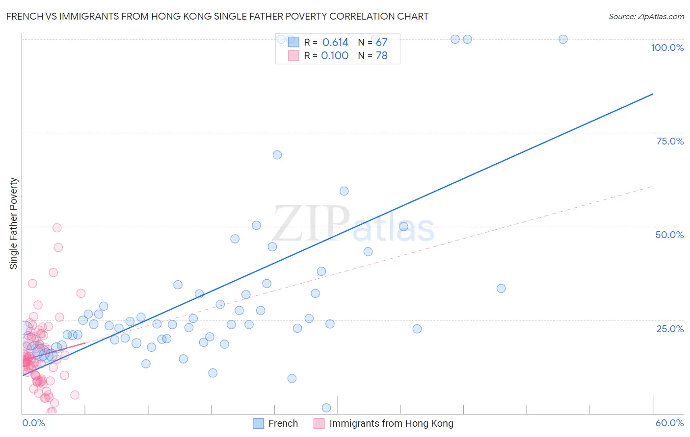French vs Immigrants from Hong Kong Single Father Poverty