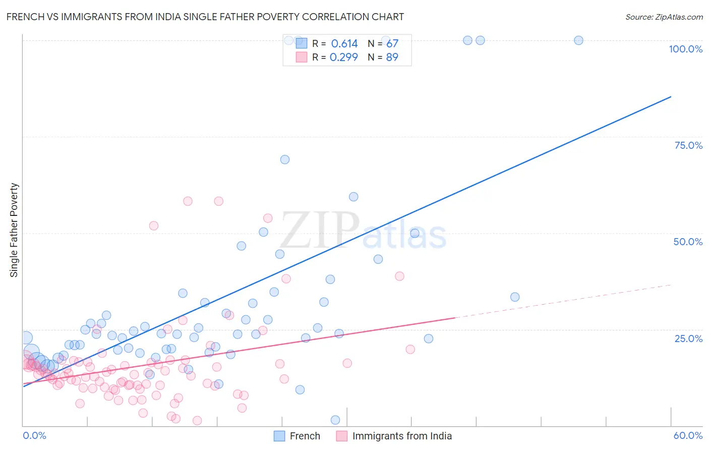 French vs Immigrants from India Single Father Poverty