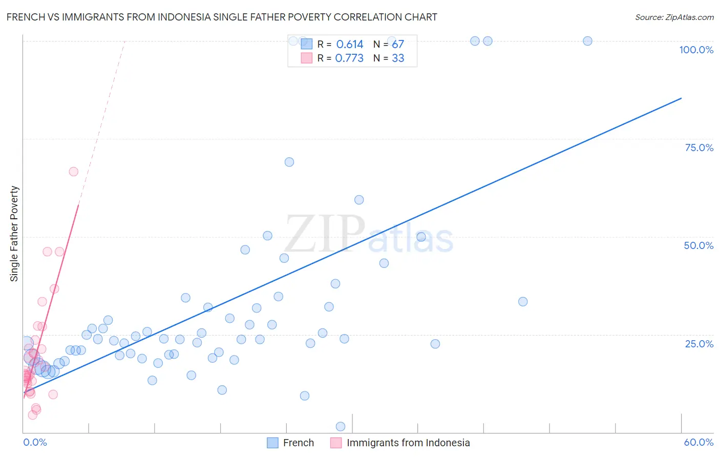 French vs Immigrants from Indonesia Single Father Poverty