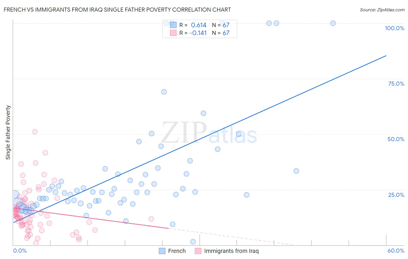 French vs Immigrants from Iraq Single Father Poverty