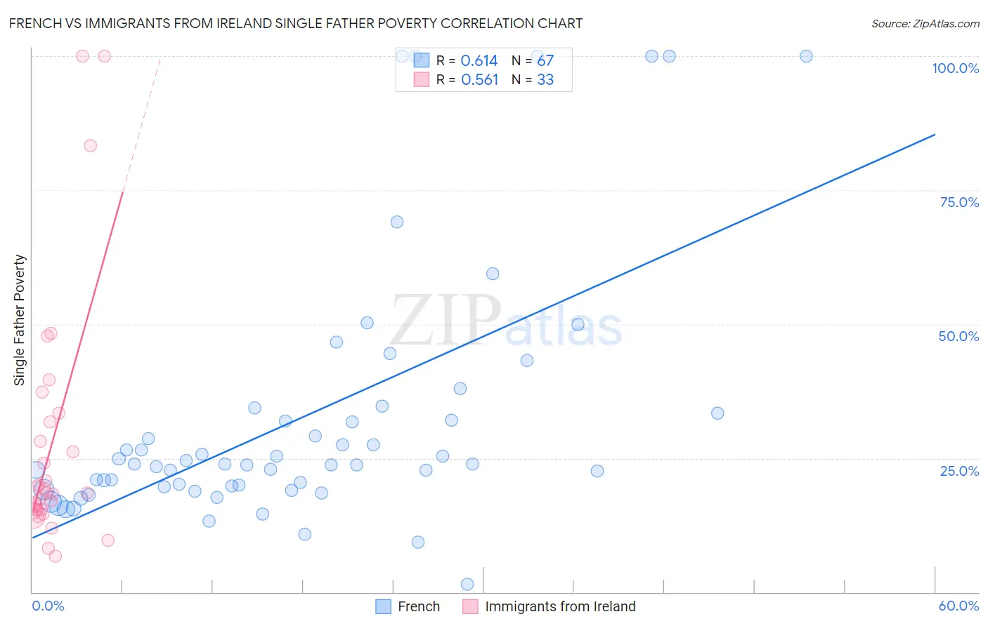 French vs Immigrants from Ireland Single Father Poverty