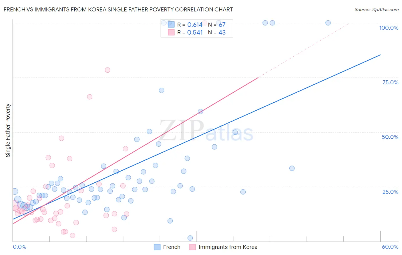French vs Immigrants from Korea Single Father Poverty