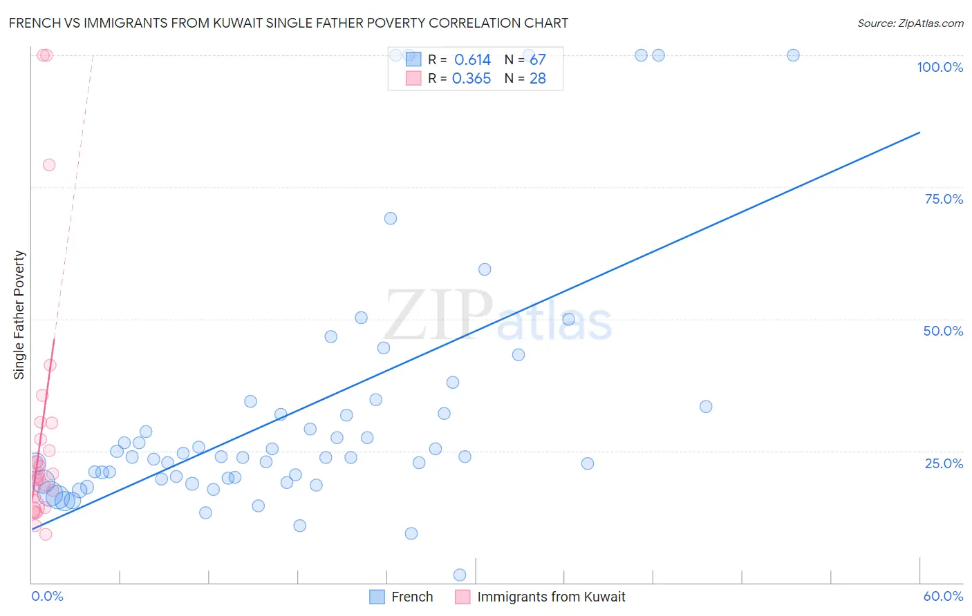 French vs Immigrants from Kuwait Single Father Poverty