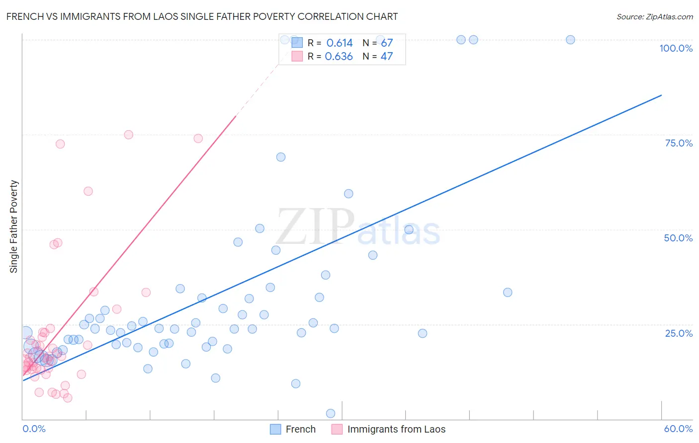 French vs Immigrants from Laos Single Father Poverty