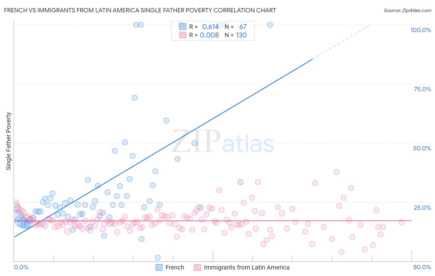 French vs Immigrants from Latin America Single Father Poverty