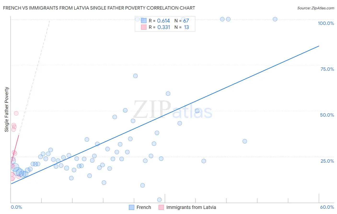 French vs Immigrants from Latvia Single Father Poverty