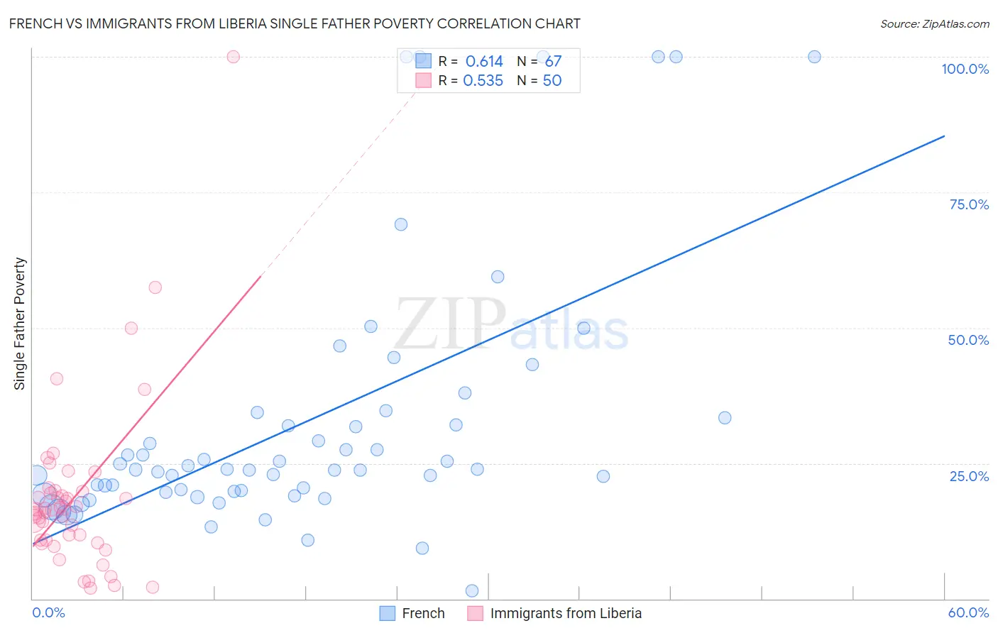 French vs Immigrants from Liberia Single Father Poverty