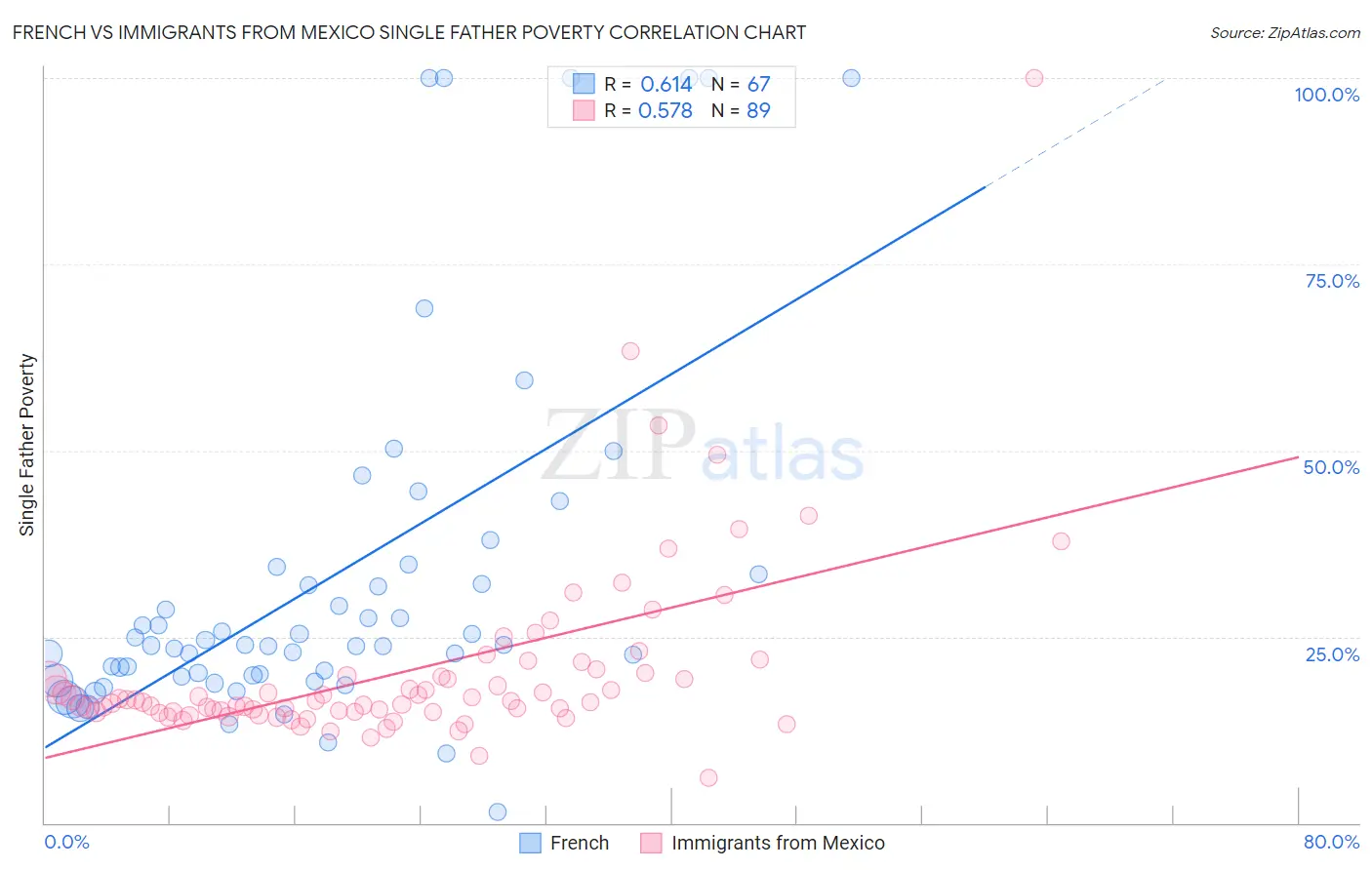 French vs Immigrants from Mexico Single Father Poverty