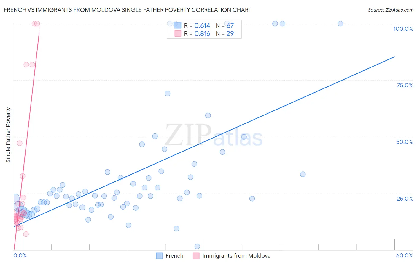 French vs Immigrants from Moldova Single Father Poverty