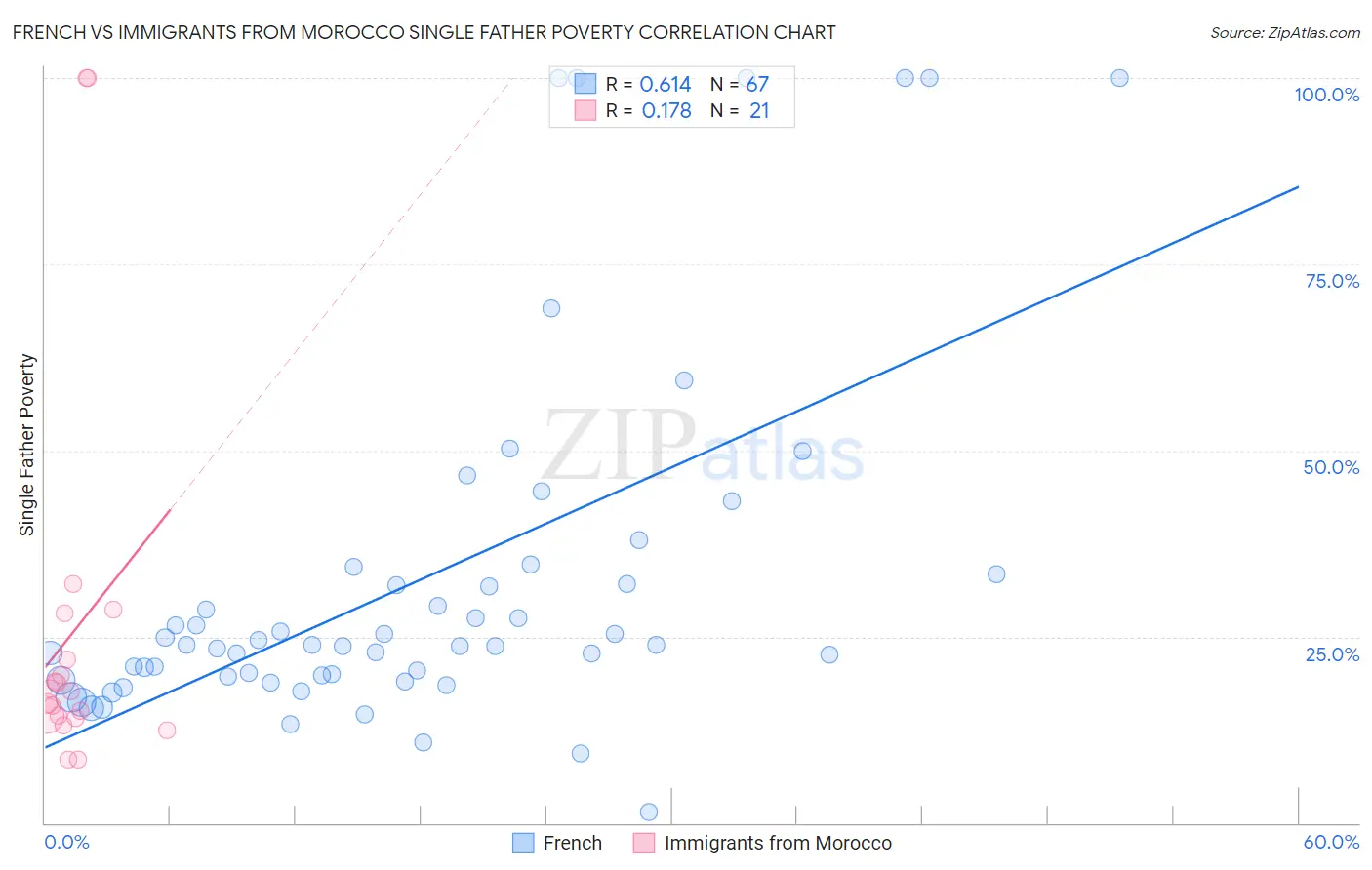 French vs Immigrants from Morocco Single Father Poverty