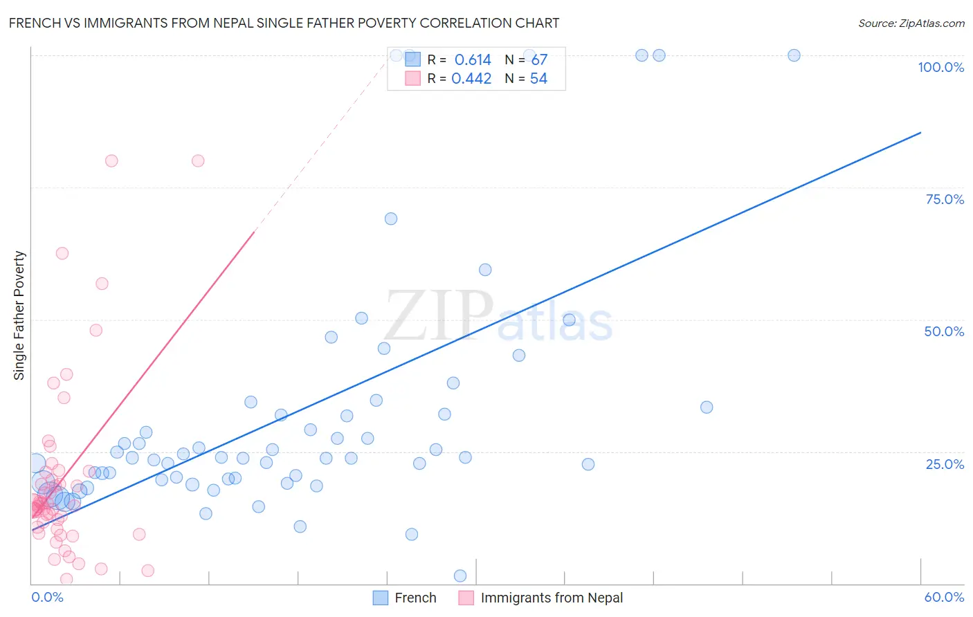 French vs Immigrants from Nepal Single Father Poverty