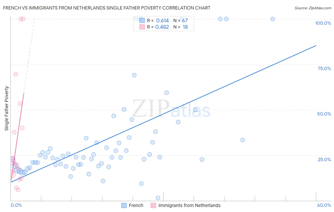French vs Immigrants from Netherlands Single Father Poverty