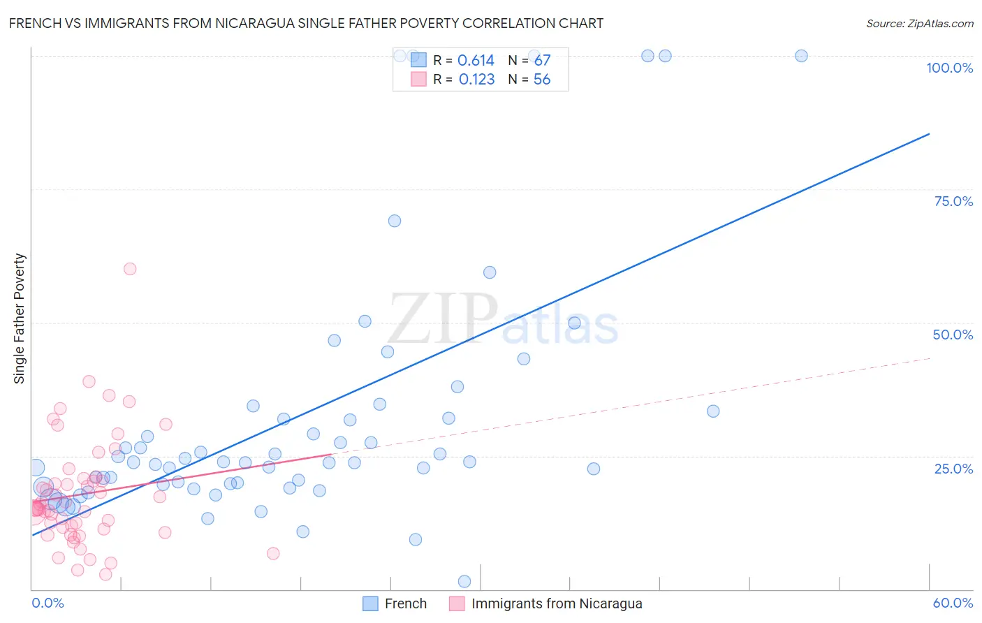 French vs Immigrants from Nicaragua Single Father Poverty