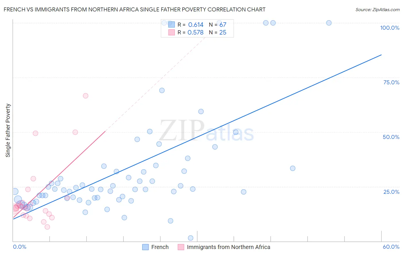 French vs Immigrants from Northern Africa Single Father Poverty