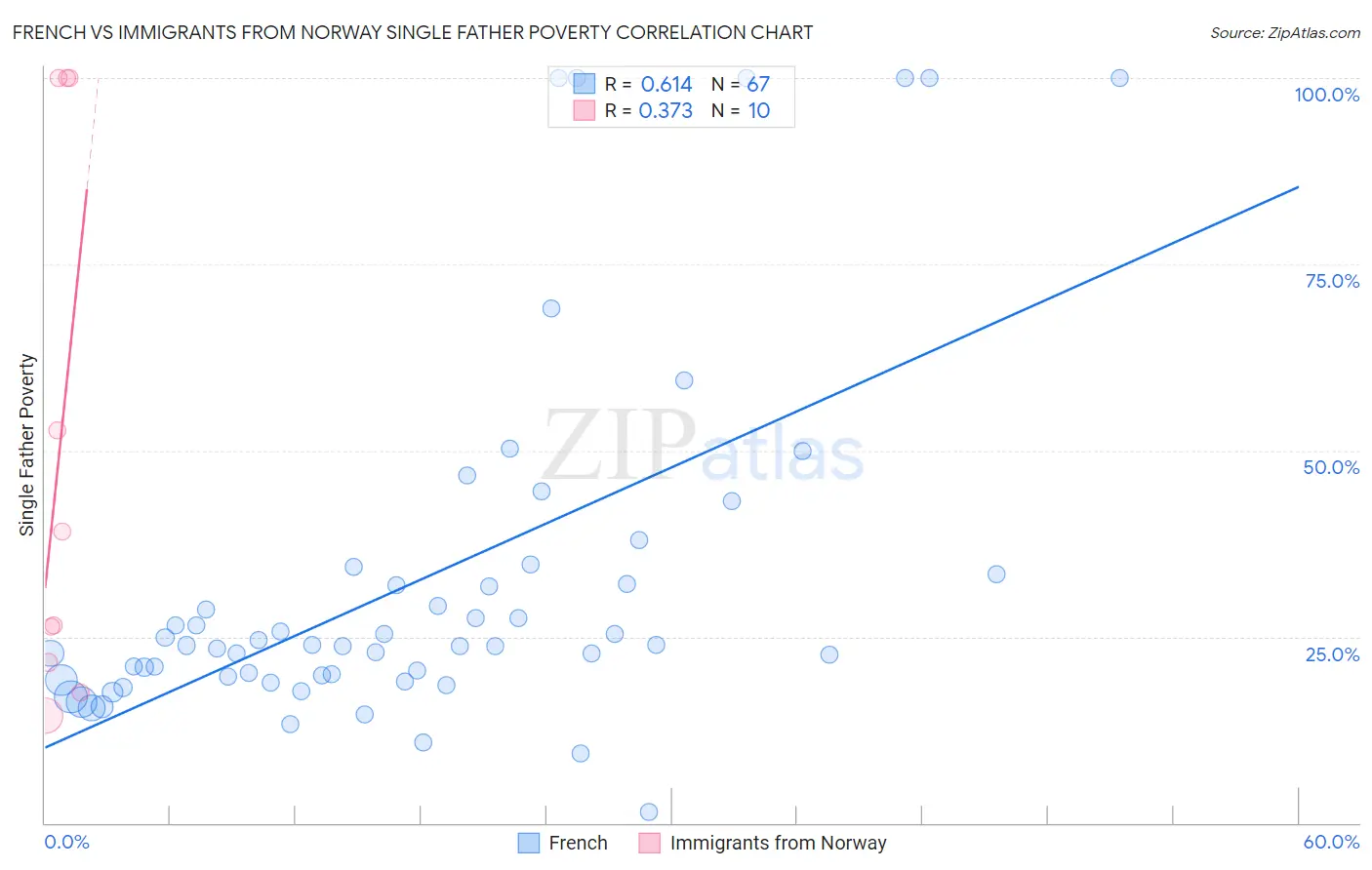 French vs Immigrants from Norway Single Father Poverty