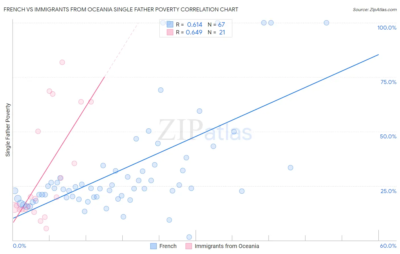 French vs Immigrants from Oceania Single Father Poverty