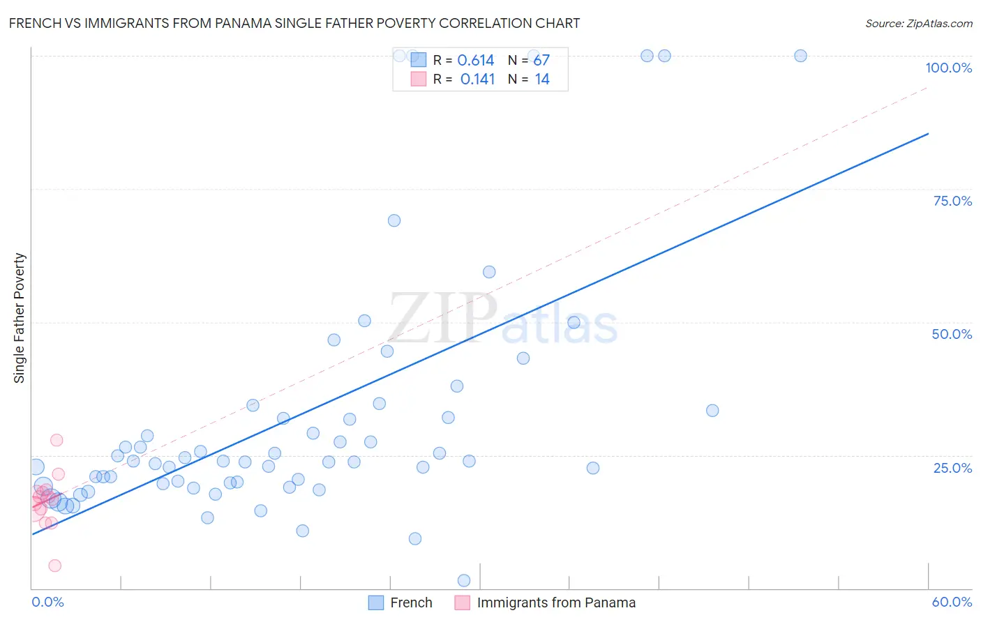 French vs Immigrants from Panama Single Father Poverty