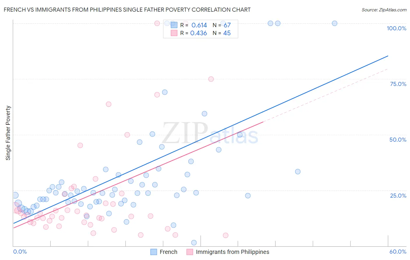 French vs Immigrants from Philippines Single Father Poverty