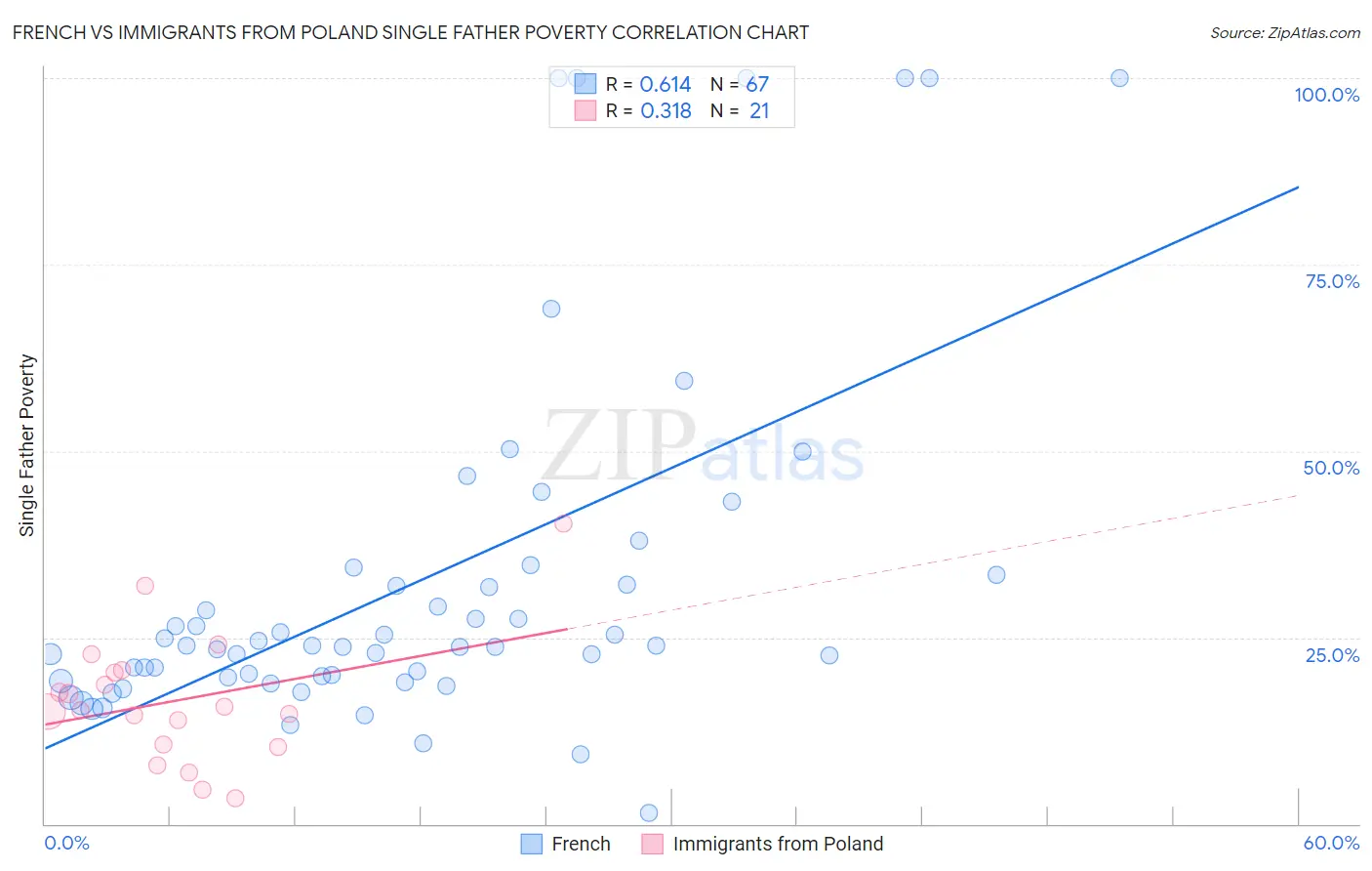 French vs Immigrants from Poland Single Father Poverty