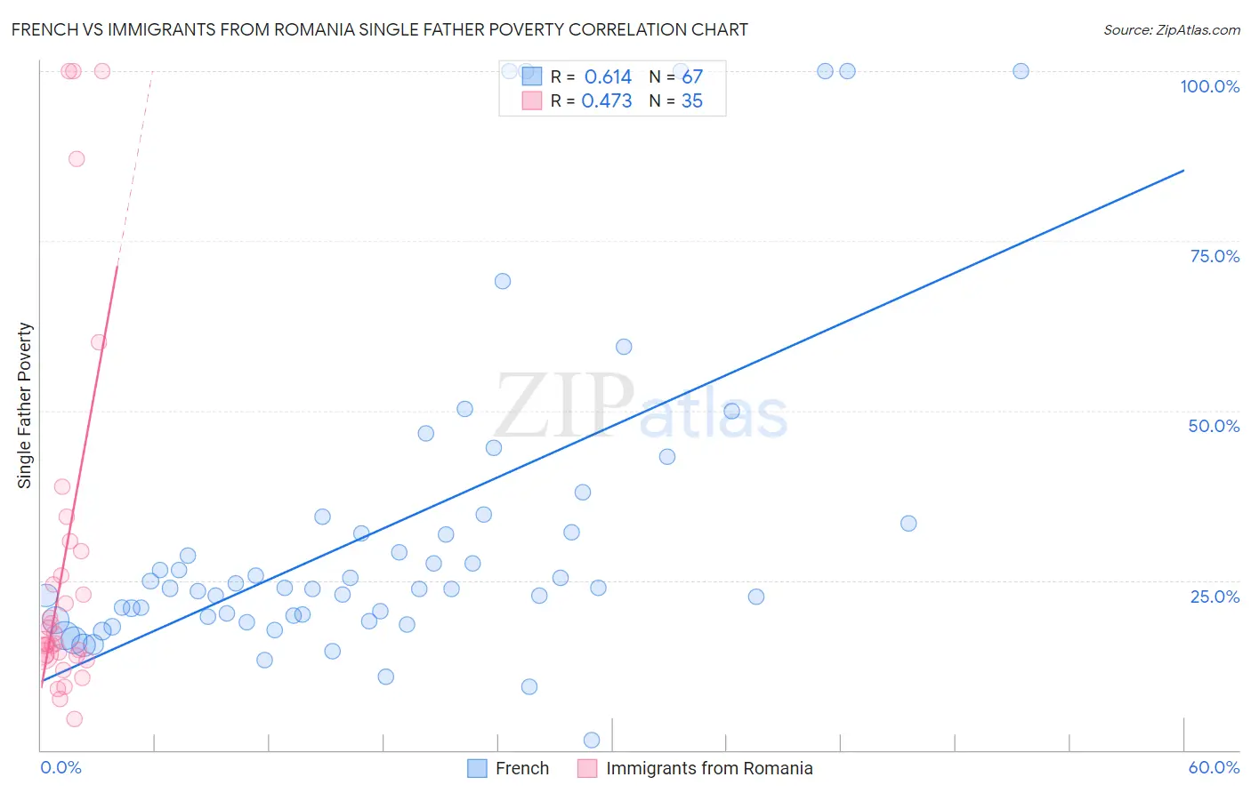 French vs Immigrants from Romania Single Father Poverty