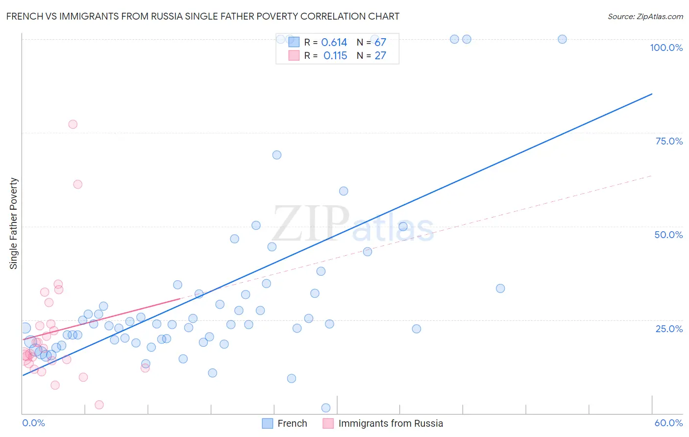 French vs Immigrants from Russia Single Father Poverty