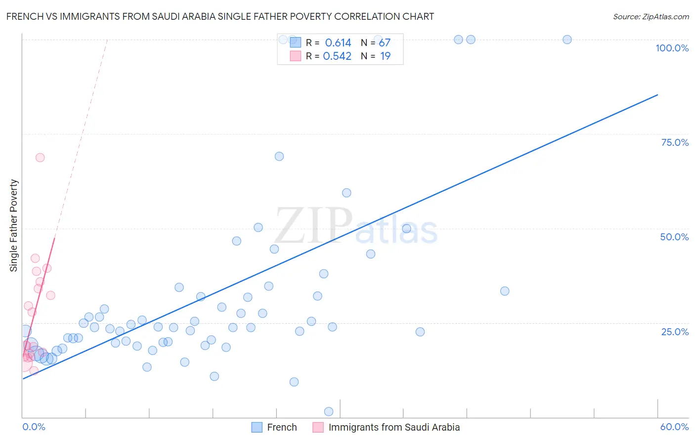 French vs Immigrants from Saudi Arabia Single Father Poverty