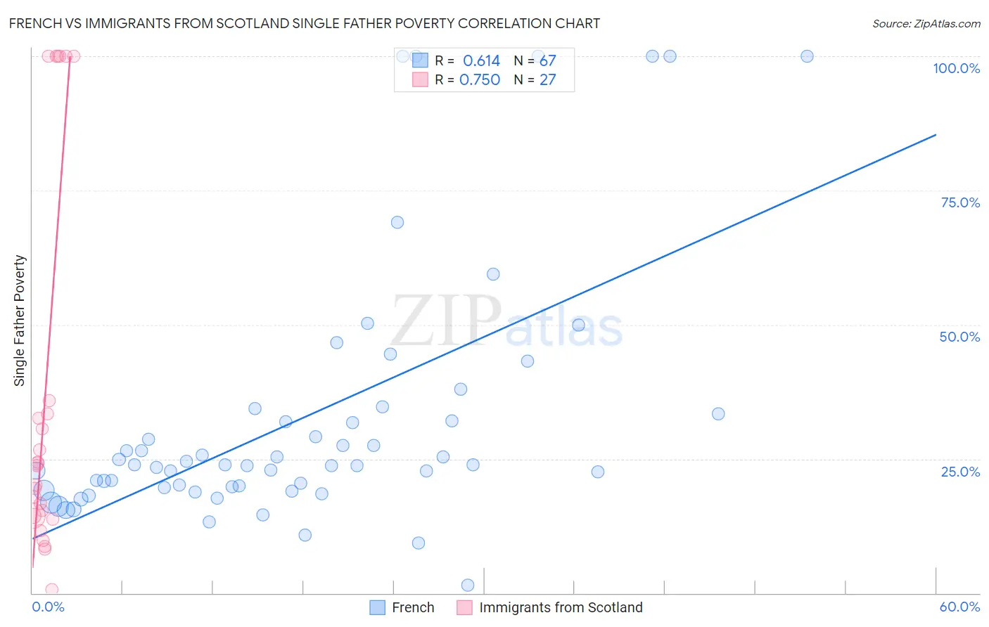 French vs Immigrants from Scotland Single Father Poverty