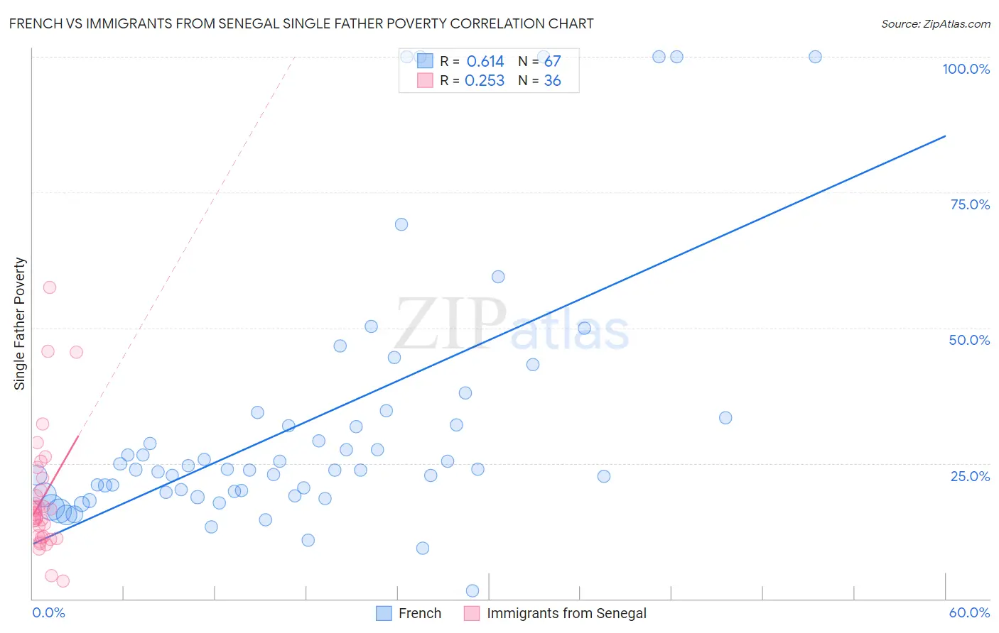 French vs Immigrants from Senegal Single Father Poverty