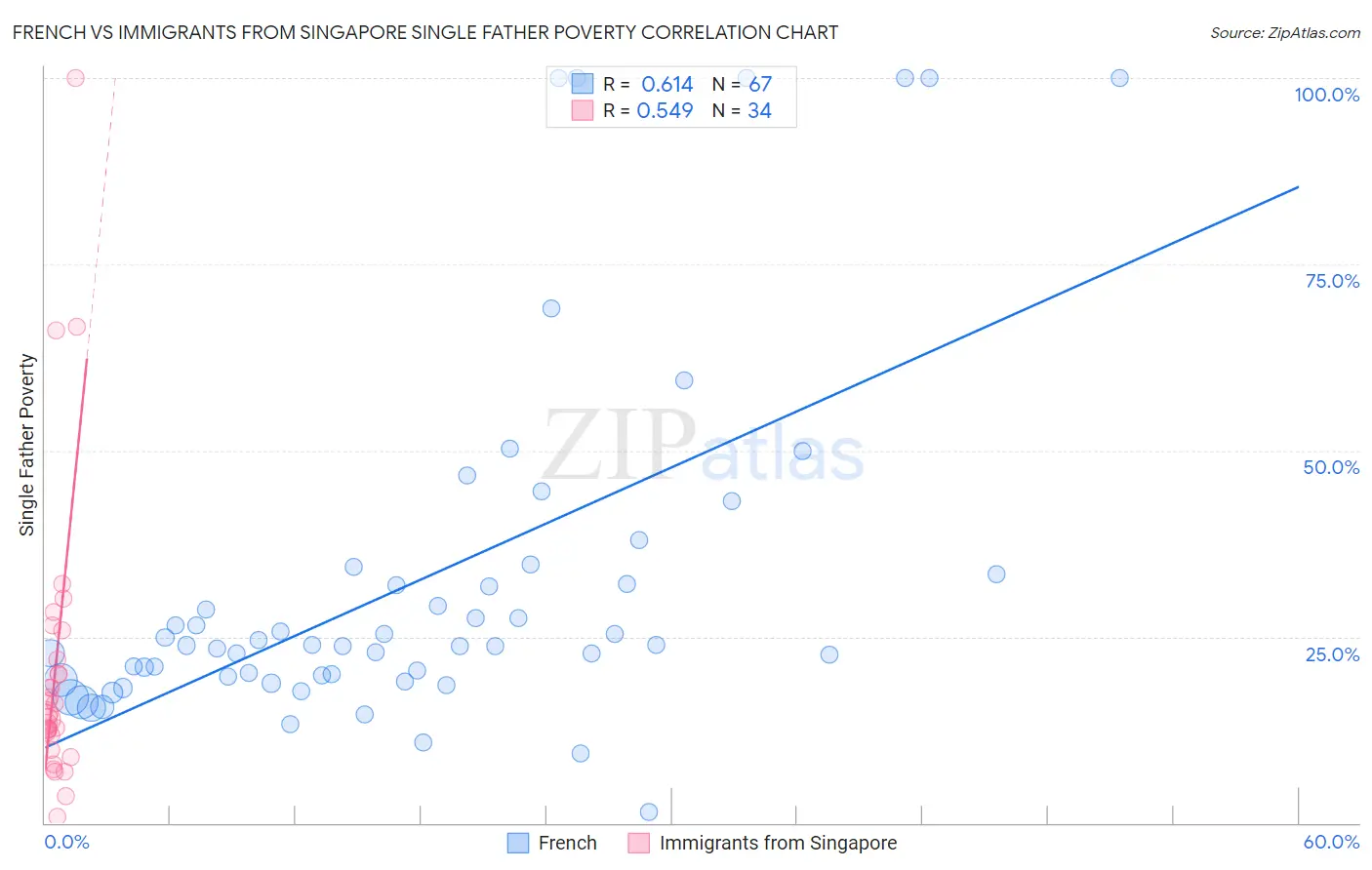 French vs Immigrants from Singapore Single Father Poverty