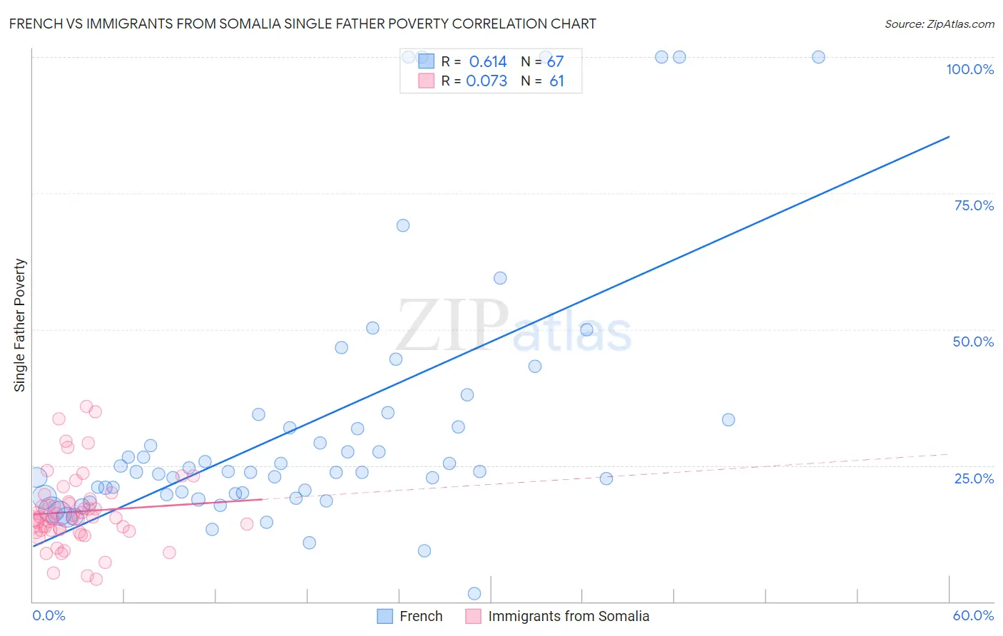 French vs Immigrants from Somalia Single Father Poverty