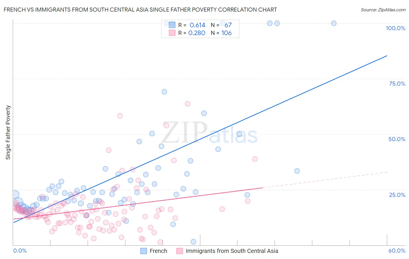 French vs Immigrants from South Central Asia Single Father Poverty