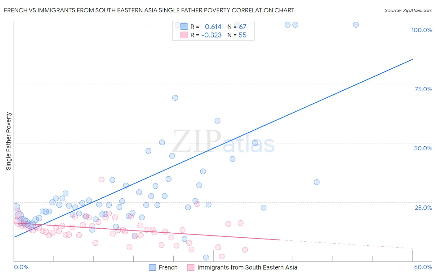 French vs Immigrants from South Eastern Asia Single Father Poverty