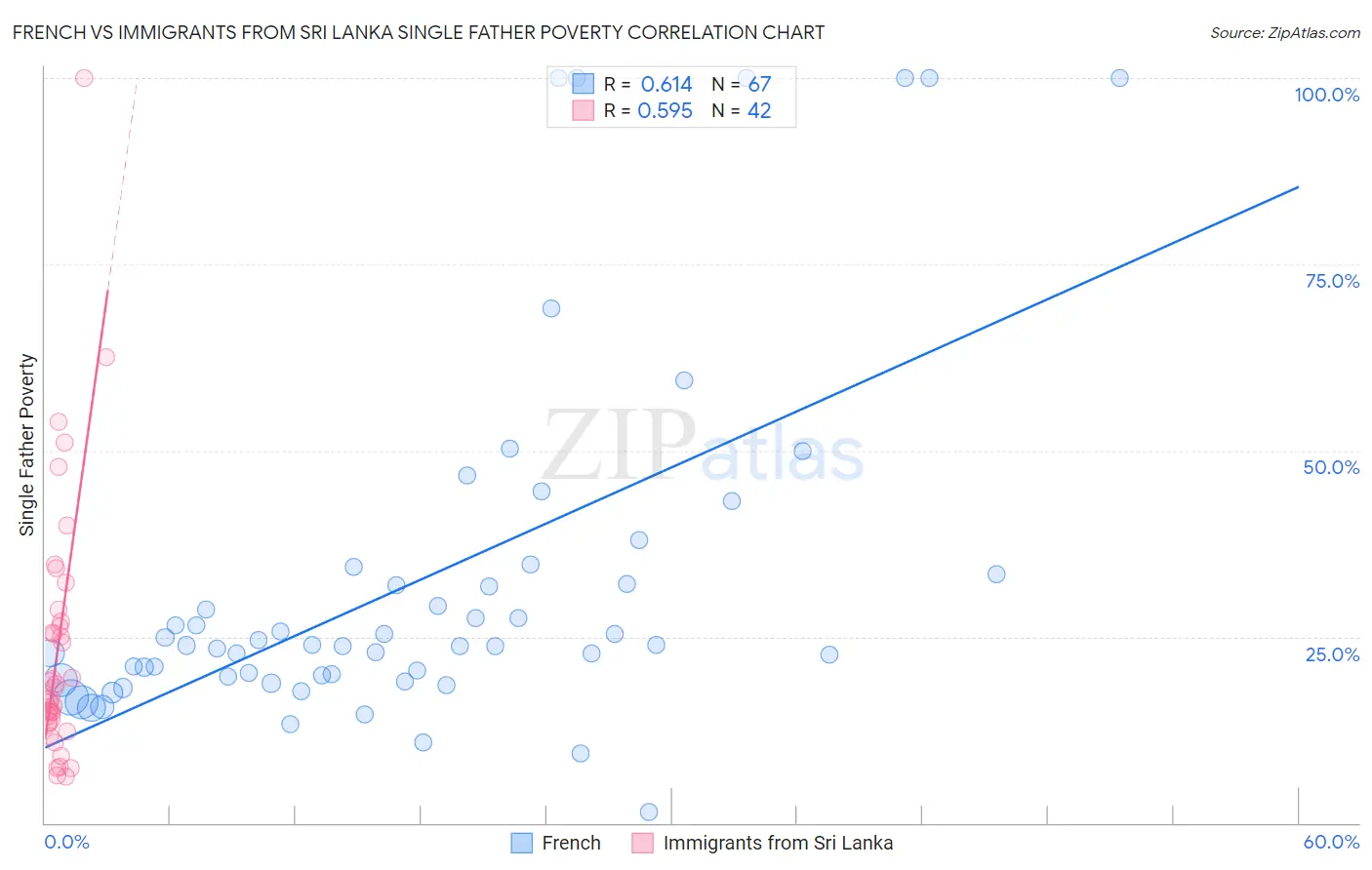 French vs Immigrants from Sri Lanka Single Father Poverty