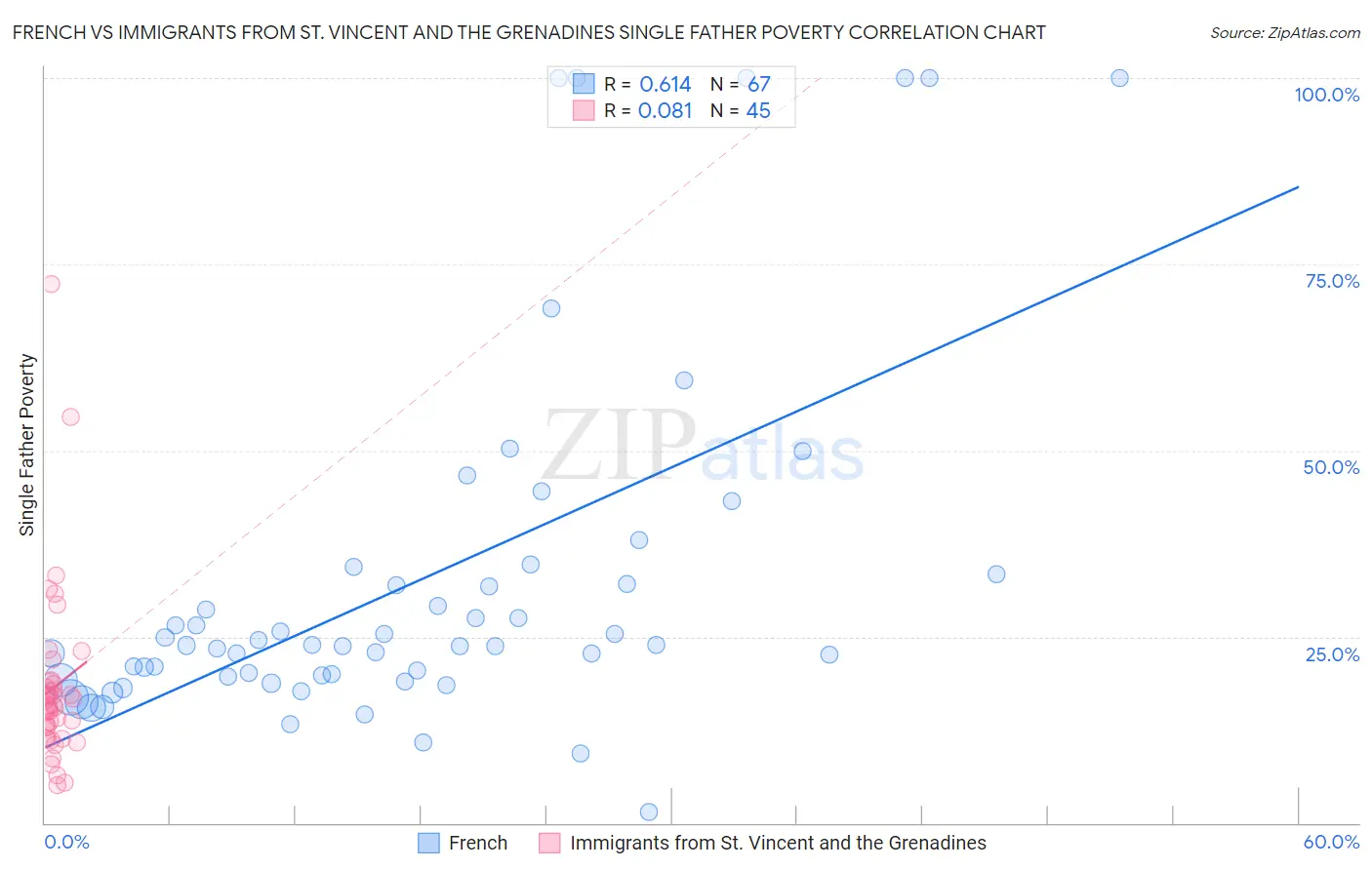 French vs Immigrants from St. Vincent and the Grenadines Single Father Poverty