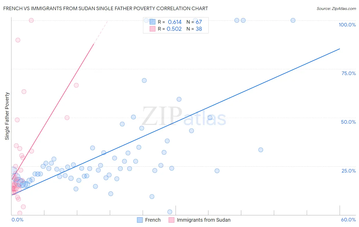 French vs Immigrants from Sudan Single Father Poverty