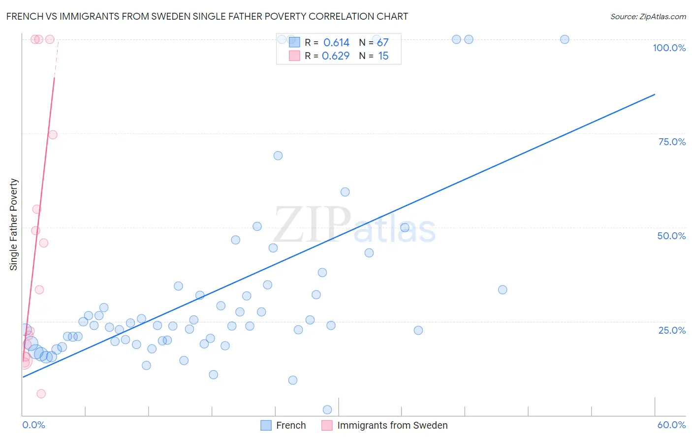 French vs Immigrants from Sweden Single Father Poverty