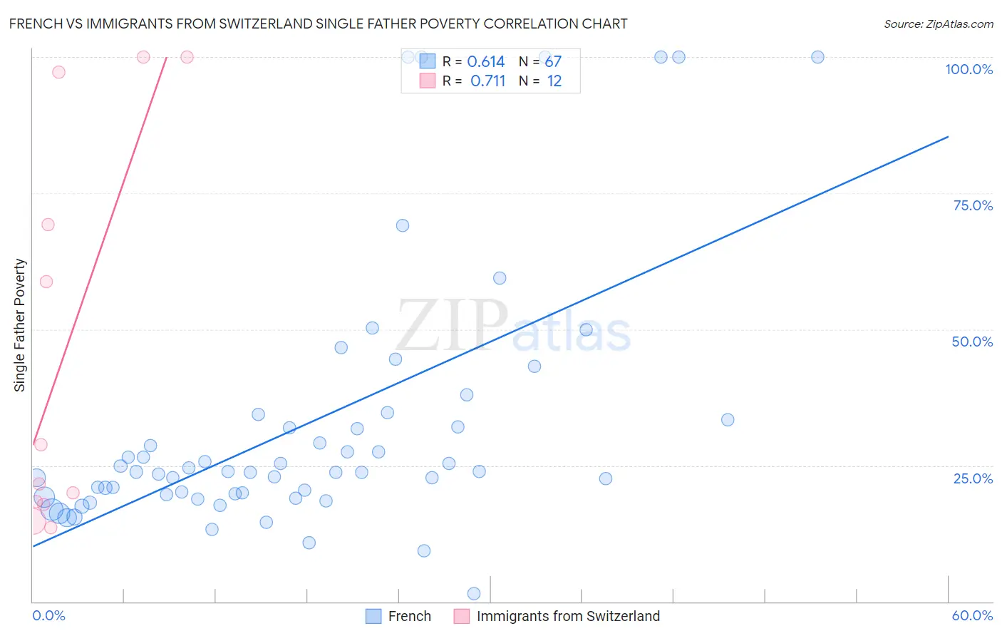 French vs Immigrants from Switzerland Single Father Poverty