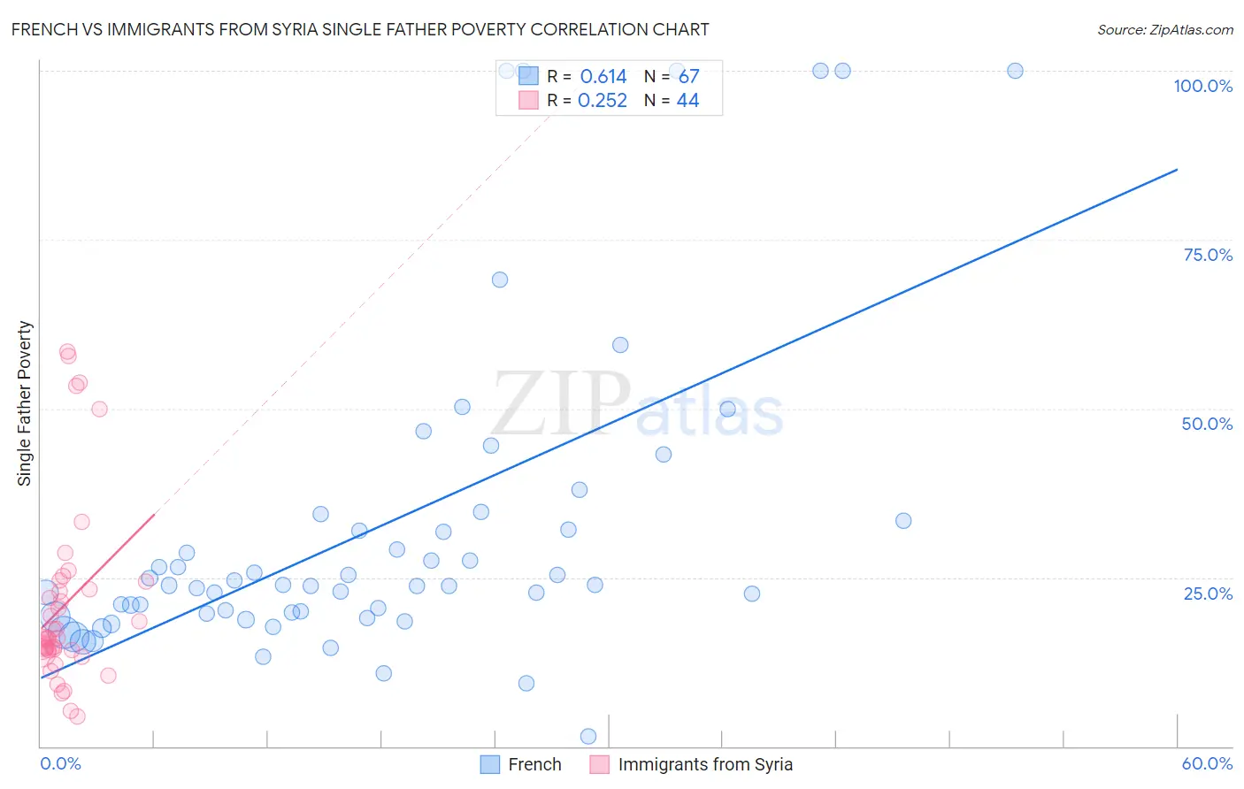 French vs Immigrants from Syria Single Father Poverty