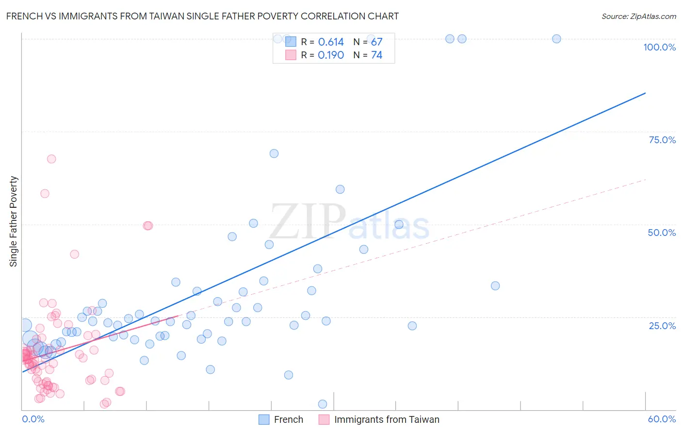 French vs Immigrants from Taiwan Single Father Poverty