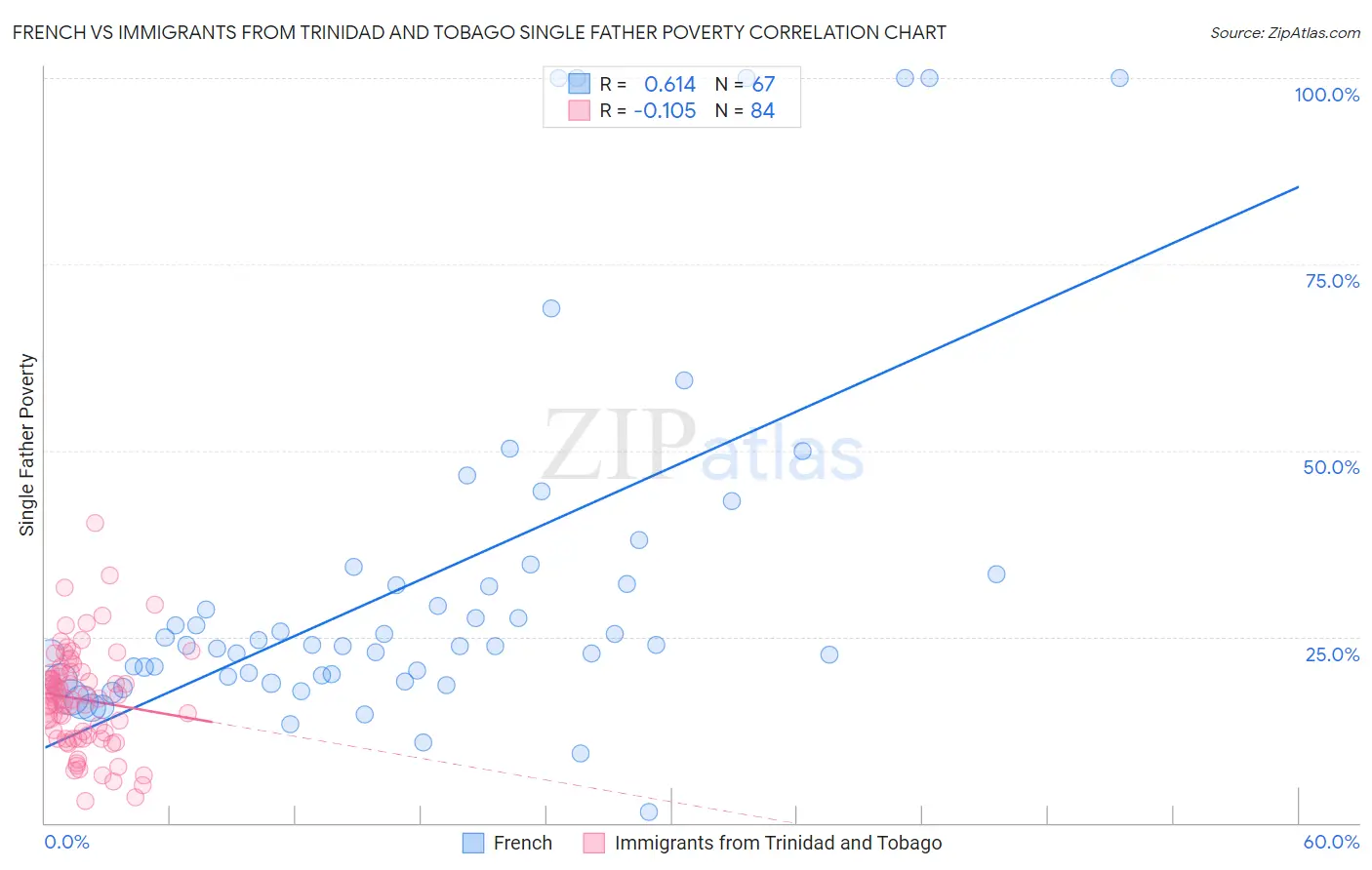 French vs Immigrants from Trinidad and Tobago Single Father Poverty